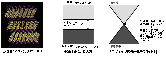 東邦大学などの研究グループが、分子性ゼロギャップ伝導体へのキャリア注入に世界で初めて成功――エネルギーロスのないグリーンな分子性電子デバイス開発に期待