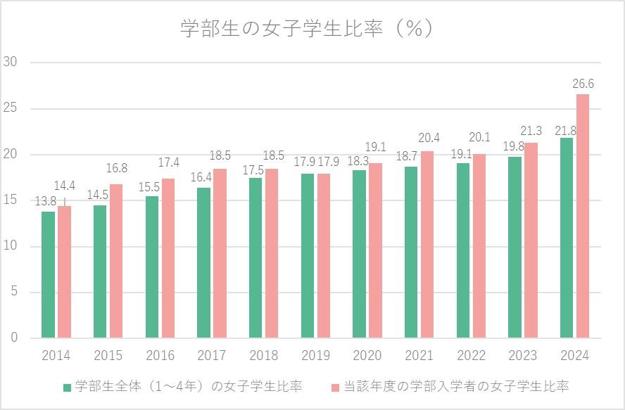 芝浦工業大学、2024年4月学部入学者の女子比率が過去最高の26.6％に～理工系分野のジェンダーギャップ解消に向けた取り組み～