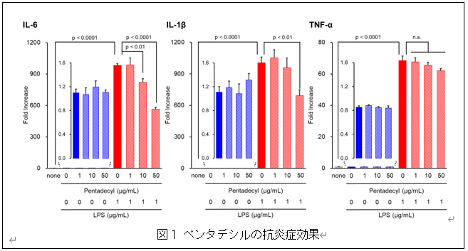 【日本大学】健康食品として使用される天然由来脂質が脳や脊髄の炎症を抑える新機能を発見--アルツハイマー病などの神経変性疾患の新たな治療戦略として期待--
