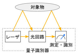 世界初！　玉川大学 量子情報科学研究所 研究成果　対象物の状態を能動的に識別する際の量子物理限界を調べるための汎用的かつ効率的な手法を開発　～高性能量子レーダーの解析に応用も可能～