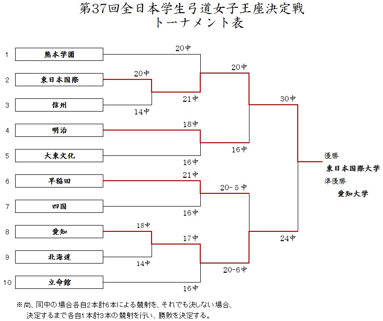 東日本国際大学弓道部が「全日本学生弓道王座決定戦」および「全日本学生弓道女子王座決定戦」にて男女ともに入賞――女子は2冠を達成