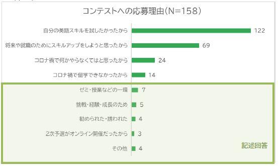 新型コロナウイルス禍における学生生活に関するアンケート結果を公開～第10回全国学生英語プレゼンテーションコンテスト エントリー者を対象に集計～