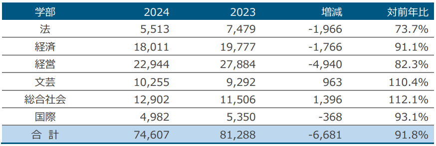 近畿大学 令和6年度（2024年度）一般入試志願者数確定 146,827人　2年連続の減少も、総志願者数は3年連続20万人越え