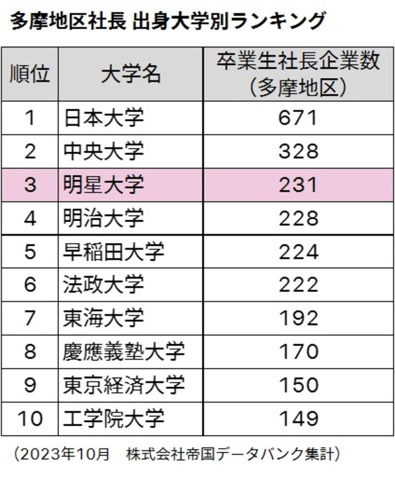 「多摩地区社長 出身大学別ランキング」で明星大学が3位になりました