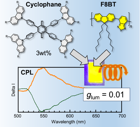 高効率の円偏光発光フィルムを生み出すキラル誘起添加剤を開発 〜発光性ポリマーにわずか3%加えるだけ！--北里大学
