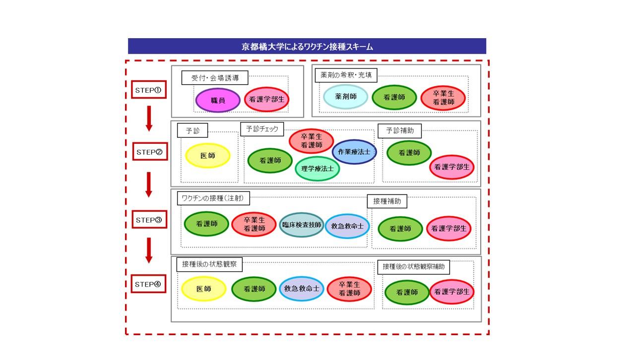 【京都橘大学】新型コロナワクチンの「職域接種」を6月28日（月）より開始します -- 接種日初日には、門川大作・京都市長が「チームたちばな」接種スキームを視察に来訪 --