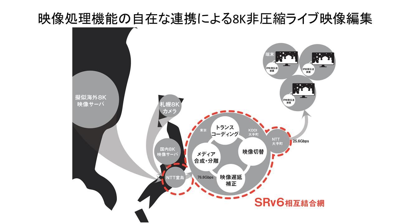 神奈川工科大学が、世界に先駆けてクラウドやエッジを自在に連携させる8K非圧縮ライブ映像編集実験に成功