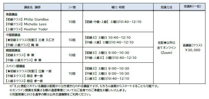 神田外語大学がオンラインを活用した社会人向け公開講座(語学)の申込受付を開始