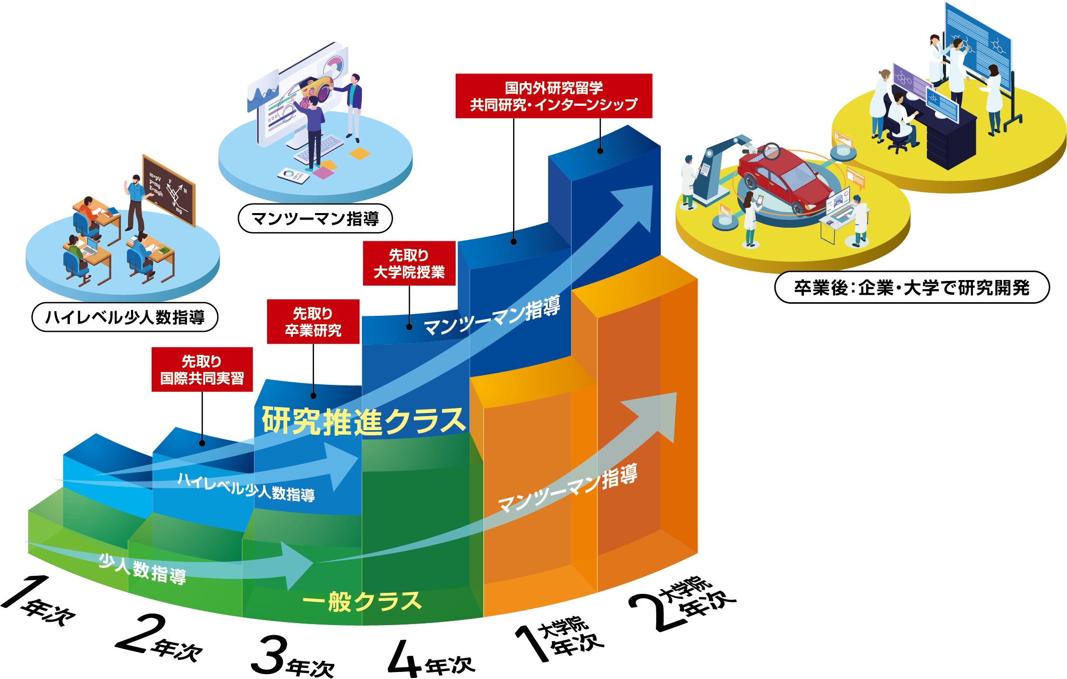 学部＋大学院の6年一貫_研究開発者養成クラス_22年度から機械工学科　少人数選抜、マンツーマン指導、経済支援も -- 大阪工業大学