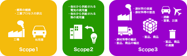 大学初　工学院大学が【Scope３】によるCO2排出量算定を実施  ――「製品をつくる・はこぶ」プロセスからもCO2を減らす。それが【Scope３】