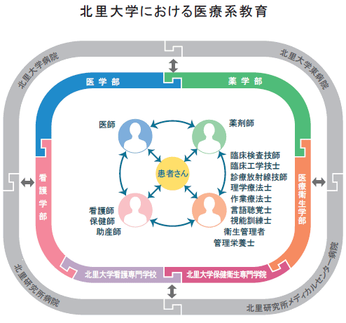 北里大学が医療系４学部および２専門学校の学生共同による教育プログラム「オール北里チーム医療演習」を実施