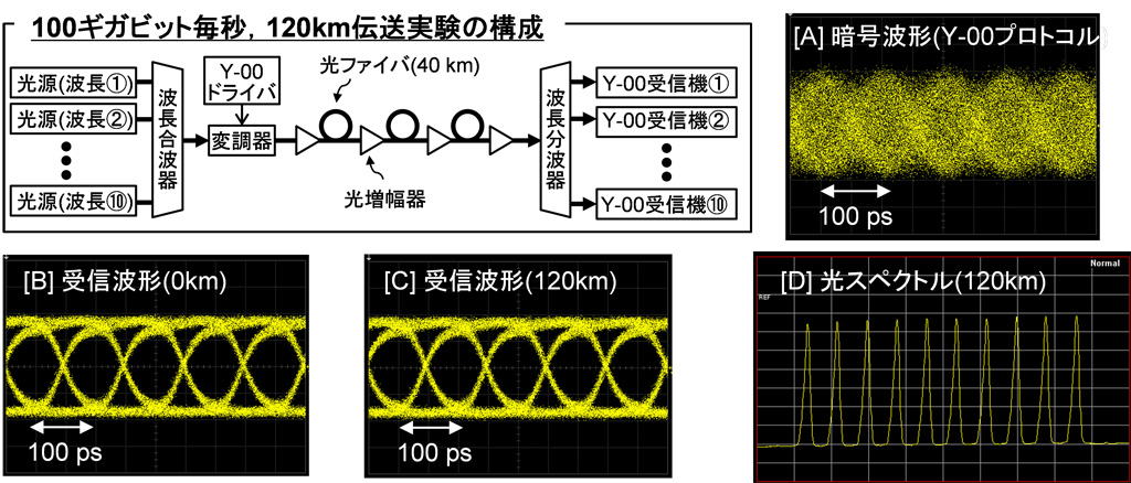 量子情報科学研究所「100ギガビット毎秒光通信回線の物理暗号化の実証実験に成功」――玉川大学