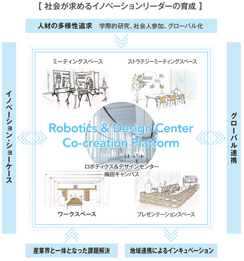 大阪工業大学がイノベーション人材の育成拠点となる「RDC」ロボティクス＆デザインセンターを開設――開所式：7月23日　大宮キャンパス2号館1階