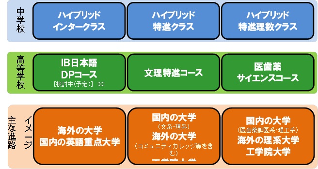 工学院大学附属中学校が21世紀型一貫教育をスタート――日本初のハイブリッドインタークラスを開設