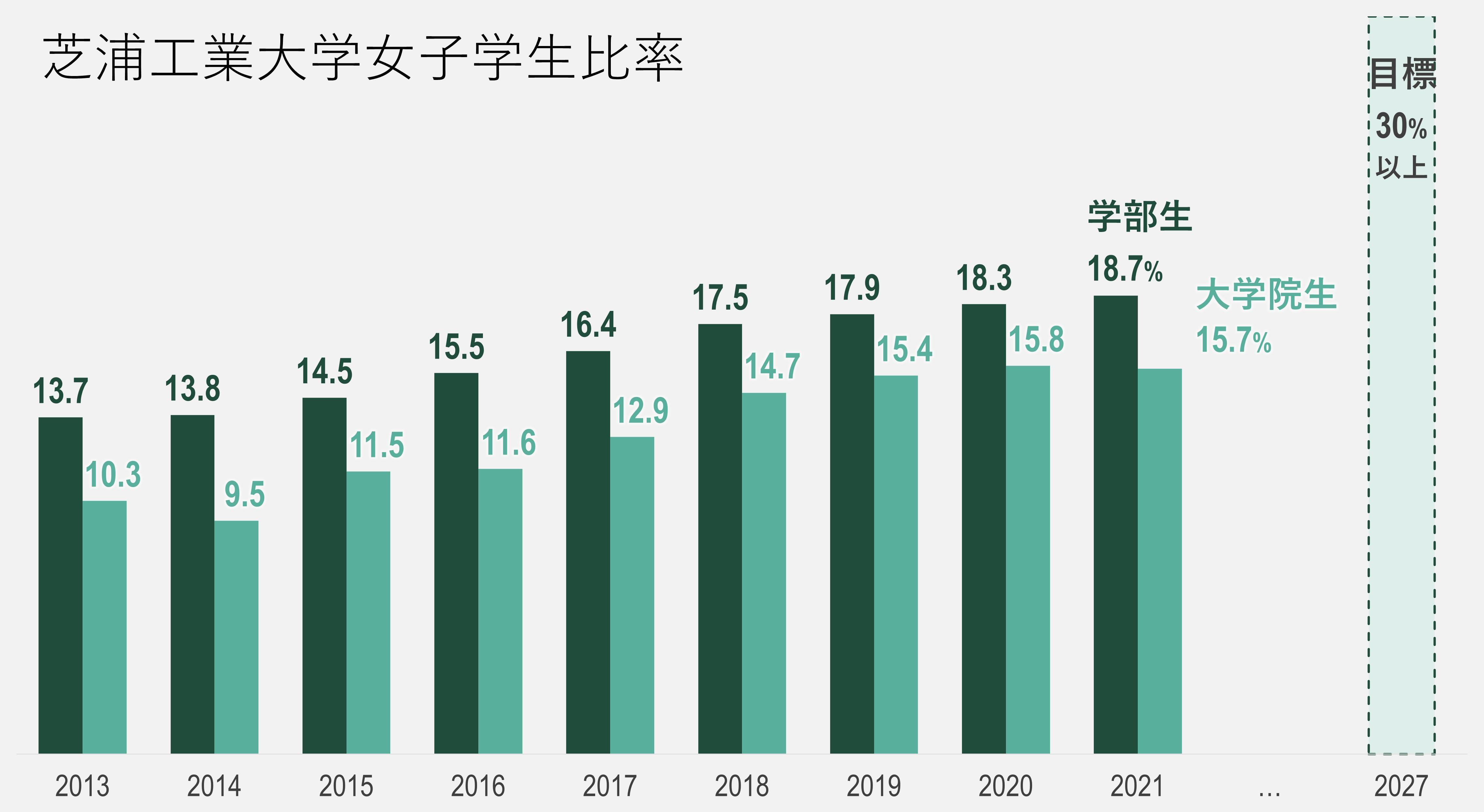 芝浦工業大学が2022年度から100人超の女子入学者へ入学金相当の奨学金を給付、理工系女性技術者の育成を目指す