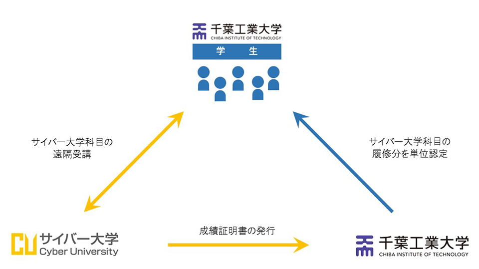 千葉工業大学とサイバー大学が単位互換協定を締結――大学を越え、タブレットとeラーニングを活用した多様な学修機会を創出