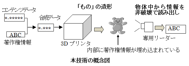 神奈川工科大学が3Dプリンタ用コンテンツの著作権保護技術を開発　――9月11・12日開催の「イノベーションジャパン」に出展