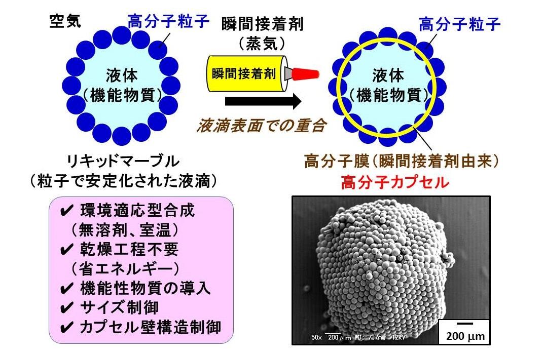 工業分野で欠かせない機能性材料の高分子カプセル瞬間接着剤の蒸気を使った簡単な合成法を開発 -- 大阪工業大学
