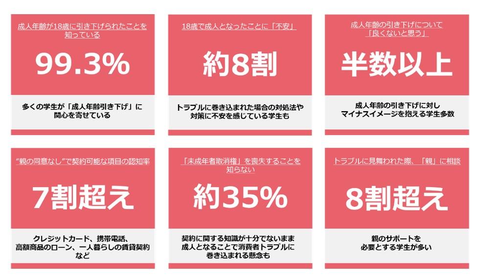 日本女子大学　約140年ぶりの成人年齢引き下げに伴う消費生活における学生の意識調査を実施 　大学1・2年生の約8割が成人となったことについて不安であると回答