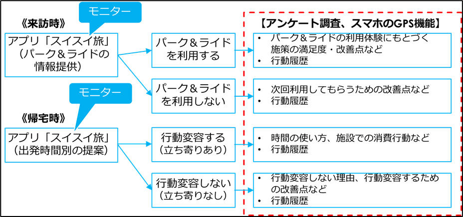 鎌倉市と芝浦工業大学は2022年2月1日から 「パーク＆ライドの利用促進に向けた実証実験」をスタート -- 車での来訪には「パーク＆ライド」が最適 --