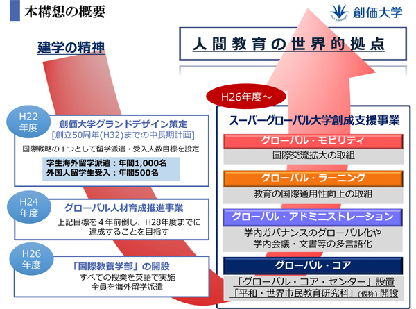 文部科学省「スーパーグローバル大学創成支援」が発表　～創価大学がBタイプに採択