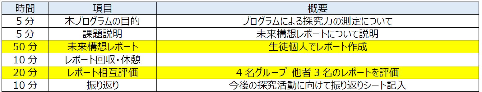 多くの高等学校で課題となっている 探究学習における「成果の可視化」を目的に大学として初の「探究力成長アセスメント」を開発 ～神奈川県立相模原中等教育学校に無償提供し、授業で活用～