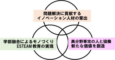 【玉川大学】2019年4月より「工・農・芸融合価値創出プロジェクト授業」スタート！工学部・農学部・芸術学部の学生が、異分野の人と協働でクリエイティブな発想力・提案力を身につけるPBL授業を始めます