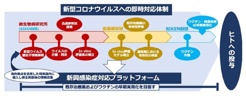 【大阪大学】新型コロナウイルス感染症ワクチンと検査技術の開発に着手 ～新興感染症の予防・制御の拠点を連携して整備～