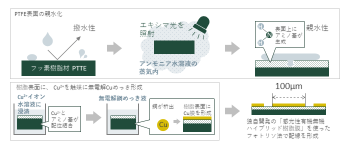 光照射を利用したフッ素樹脂上への銅微細配線形成技術を開発 -- 5G時代の情報の大容量高速伝送に対応する銅微細配線を、簡略なプロセスと低コストで可能に --