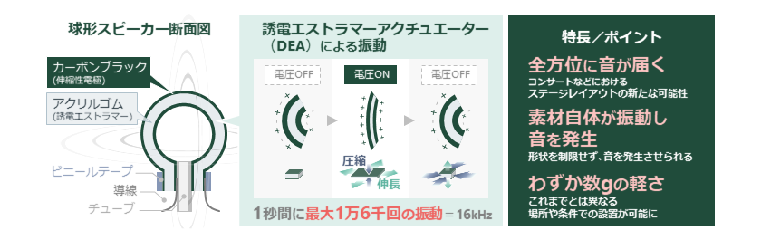 人工筋肉を高速振動させたスピーカーを開発 ～自立する半球形や風船のような球形で、全方位に響く～