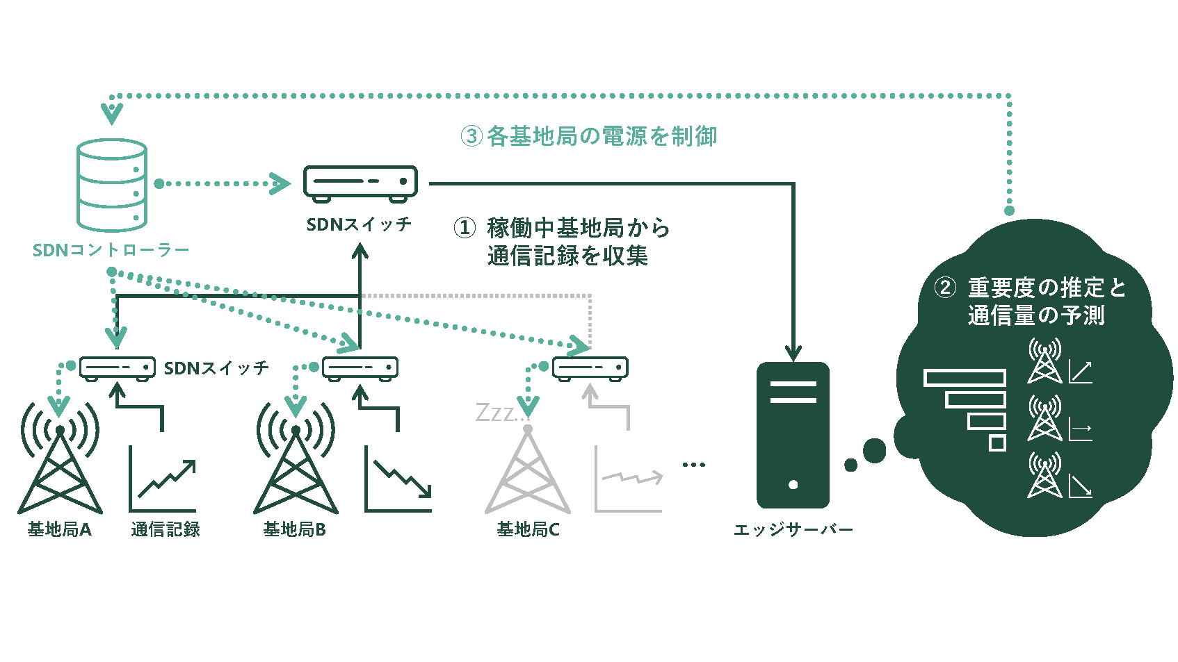 芝浦工大　AIによる高精度な通信量予測で、基地局の電力を再生可能エネルギーへ代替可能に --脱炭素に向け、CO2排出量削減と再エネ化を促進--