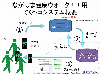 みんなで歩いて健康に！情報理工学部 野間春生教授らが開発したソーシャルサービス「てくペコ」を滋賀県長浜市の健康ウォーキングイベントに導入――立命館大学