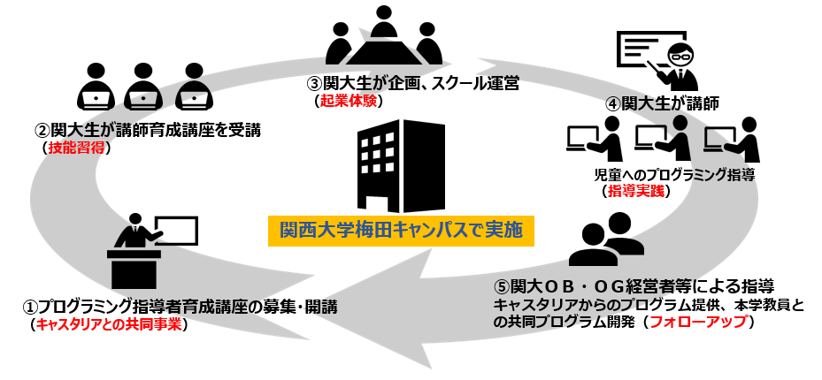 2018春より「関大生で運営する児童向けプログラミング教室」を開講！