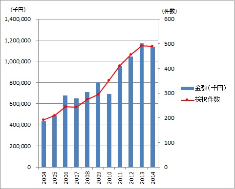 立命館大学が科研費で2年連続の採択金額私大3位、採択件数私大4位を獲得