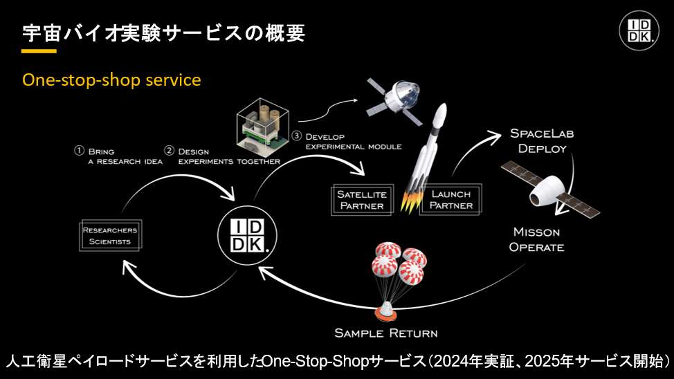 宇宙航空研究開発機構（JAXA）の宇宙環境利用専門委員会の公募事業に採択