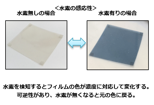 光エネルギーを利用し柔軟性のある素材に低温で水素薄膜センサーを形成できる技術を開発～水素ステーションや工場などで大気中のわずかな水素濃度を検知するセンサーとして活用～芝浦工業大学