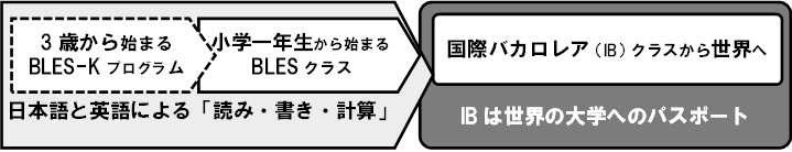 新しい国際的な学習、IBクラスへつなげる準備教育　文部科学省「教育課程特例校」申請予定　3歳と6歳から始まる日本語と英語のバイリンガルプログラム――玉川学園「BLES（ブレス）」スタート　“Bilingual Elementary School”～2016年4月開設予定