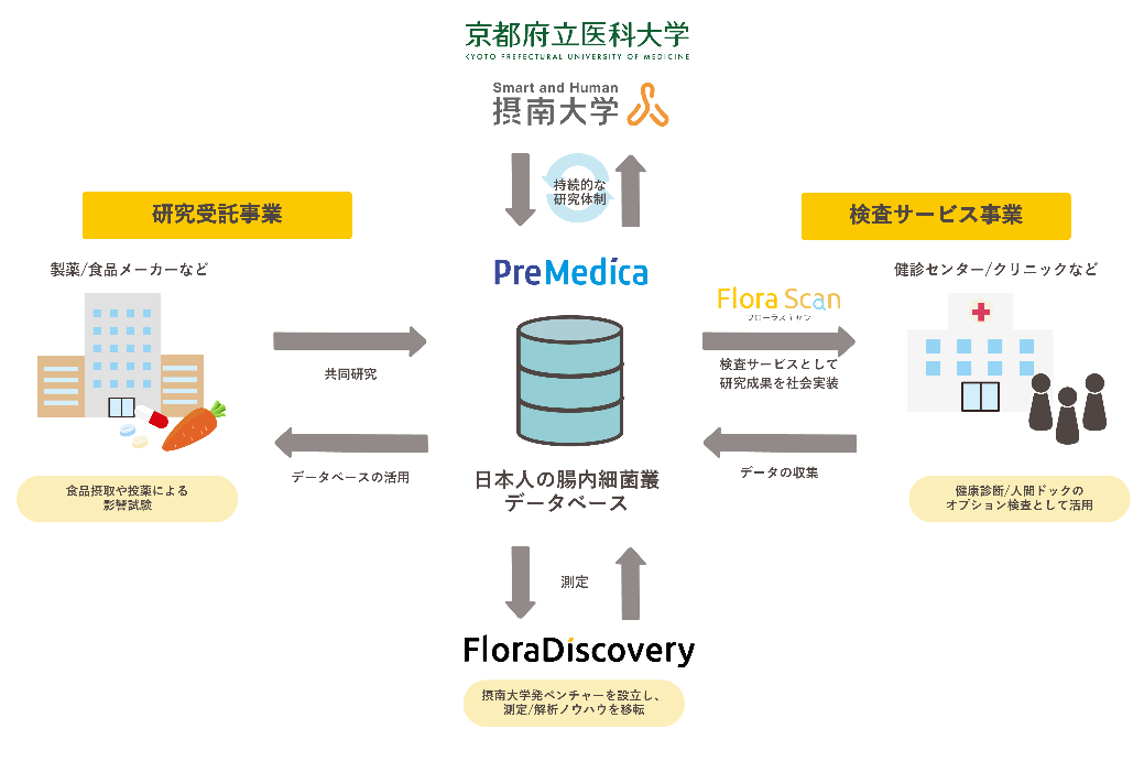 腸内環境検査で10疾病との関連性が明らかに　国内屈指の日本人データ蓄積　本学初のベンチャー -- 摂南大学　