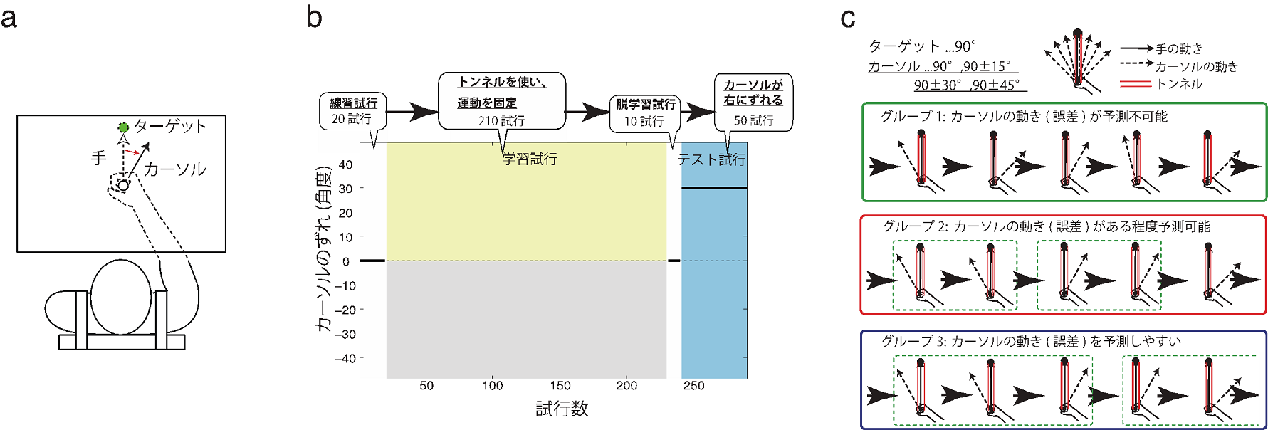 玉川大学脳科学研究所　運動学習の統一理論の提唱　―運動学習における「誤差の予測」の重要性を発見―