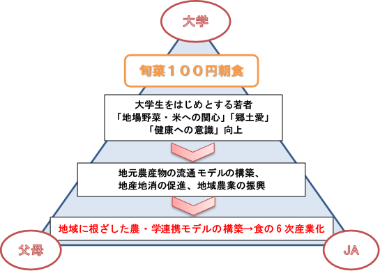 近江米や地元の新鮮野菜をふんだんに用いた「旬菜100円朝食」の販売をスタート　「大学研究グループ」「父母会」「JA」がタッグを組み、学生の健康増進と、地域農業の活性化を目指す -- 立命館大学