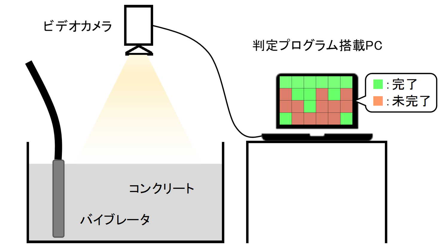 金沢工業大学情報工学科の長田研究室が安藤ハザマとの共同研究でコンクリートの締固めAI判定システムを開発。深層学習に基づくプログラムを用いてリアルタイム判定を実現