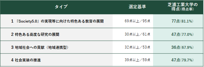 【芝浦工業大学】日本で唯一、10年連続「改革総合支援事業」に全タイプ選定、採択タイプ数は引き続き日本一 --「教育」と「高度な研究」実装分野で上位にランク--