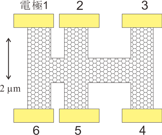 グラフェンをトポロジカル絶縁体に変えることに成功（東京大学・青山学院大学）