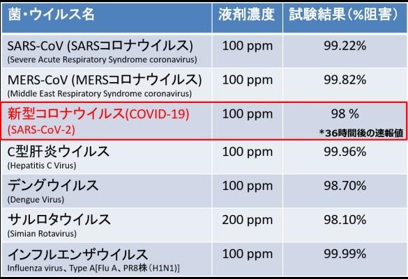 革新的酸化剤MA-T(R) が新型コロナウイルスを98％以上消毒することを実証 ～ 航空機やホテルで使われ、人類に夢のメタン酸化反応をもたらした除菌・消臭剤システムは感染防止にも高い有効性 -- 大阪大学