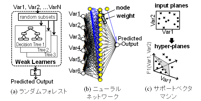 中央大学理工学部の竹内健教授が、機械学習で抵抗変化型メモリ（ReRAM）のエラーを予測し、メモリの寿命を13倍に向上することに成功