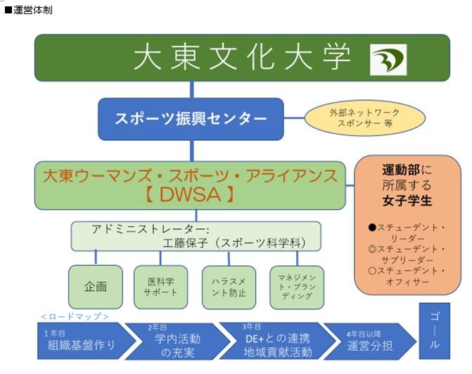 大東文化大学が女子学生のスポーツ活動を支援する組織「大東ウーマンズ・スポーツ・アライアンス」を設置 -- 11月12日に設立総会を開催