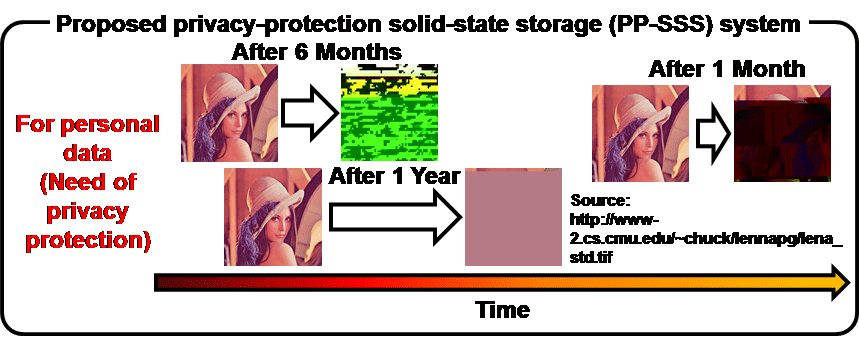 中央大学理工学部竹内健教授のグループが、指定した時点で自動的にデータが壊れるメモリシステムを開発 -- プライバシー保護「忘れられる権利」を実現