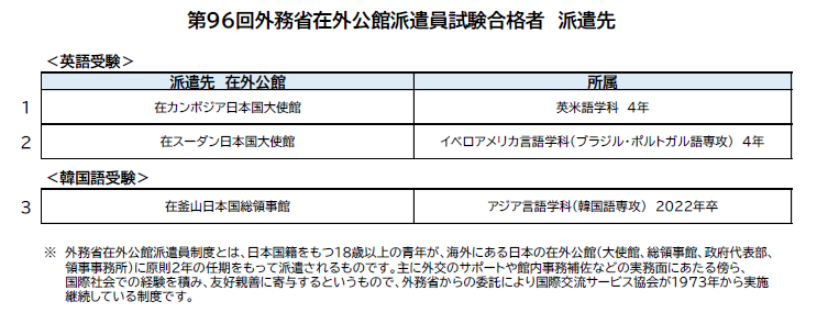 第96回外務省在外公館派遣員試験　神田外語大学から3人の学生・卒業生が合格　～累計211人の合格実績～