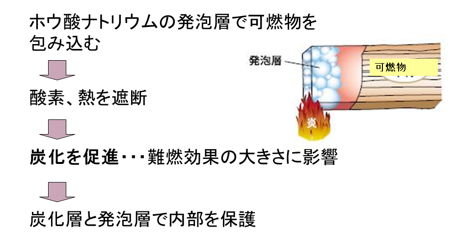 不燃木材が公共建築物や店舗の天井、壁、床などに数多く採用。塗るだけでプラスチックの不燃化も可能に。金沢工業大学 応用化学科 露本伊佐男教授の特許技術の社会実装が進む