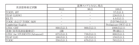 武蔵野大学が2016年度より英語資格・検定試験を活用した新入試制度「グローバル方式」を導入